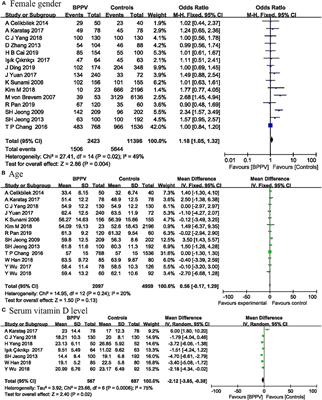 Risk Factors for the Occurrence of Benign Paroxysmal Positional Vertigo: A Systematic Review and Meta-Analysis